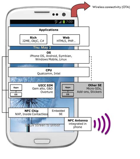 nfc tag secure element|require device unlock for nfc.